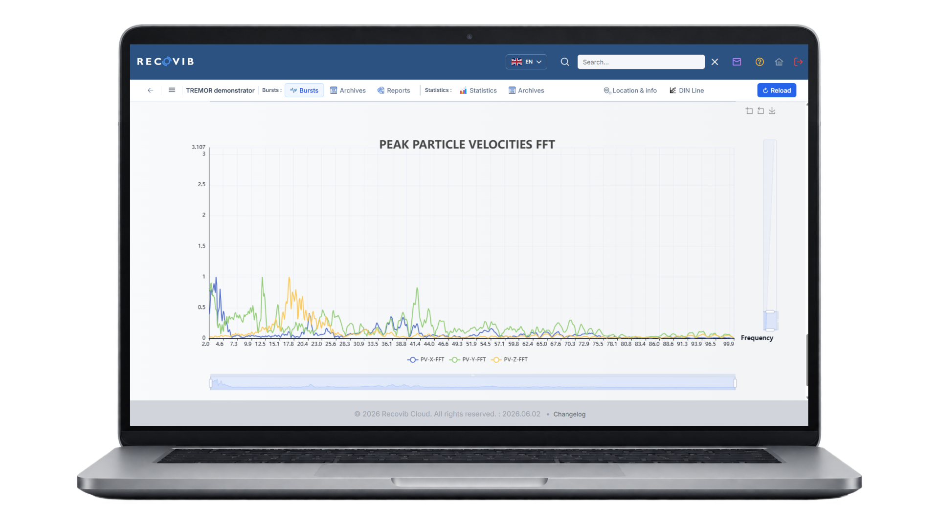 Recovib Cloud: FFT der Schwinggeschwindigkeitsspitzen