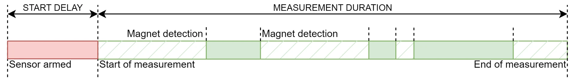 Schema van de manuele modus: startvertraging en daarna een meetduur opgedeeld door magneetdetecties