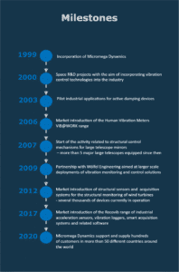 Micromega Dynamics achievements milestones